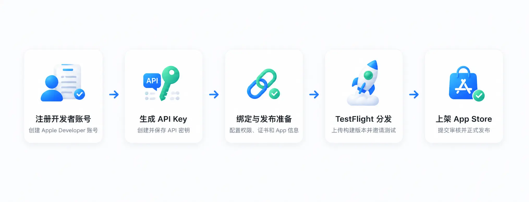 iOS 发布整体流程:注册开发者账号 → 生成 API Key → 绑定与发布准备 → TestFlight 分发 → 上架 App Store
